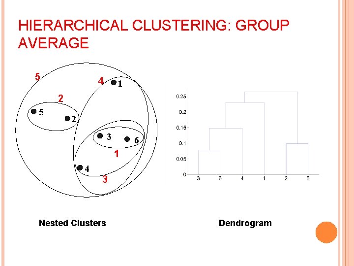 HIERARCHICAL CLUSTERING: GROUP AVERAGE 5 4 1 2 5 2 3 6 1 4