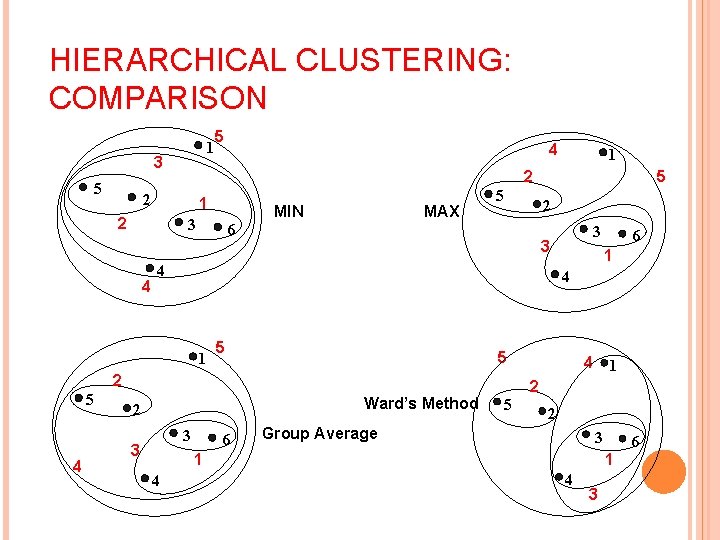 HIERARCHICAL CLUSTERING: COMPARISON 1 3 5 5 1 2 3 6 MIN MAX 5