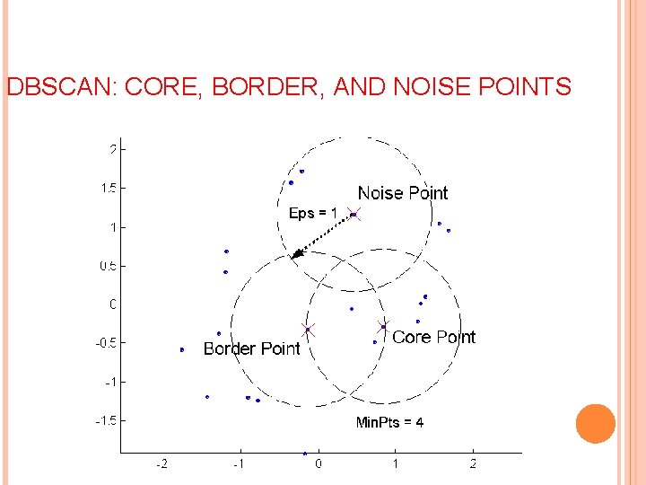 DBSCAN: CORE, BORDER, AND NOISE POINTS 