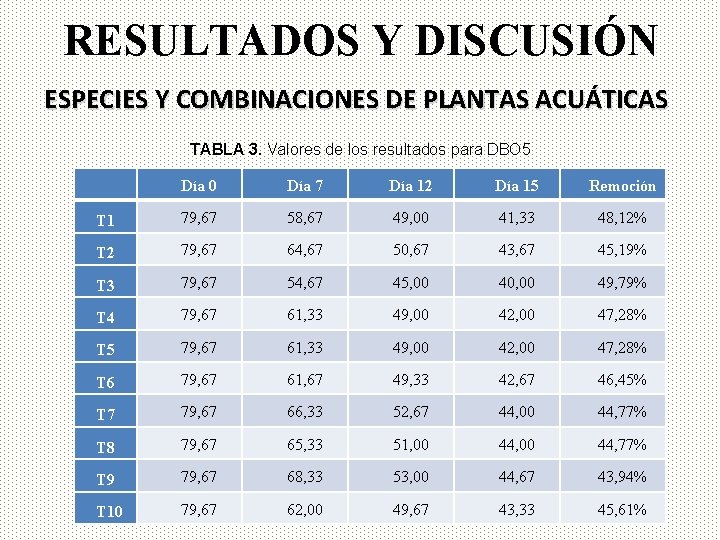 RESULTADOS Y DISCUSIÓN ESPECIES Y COMBINACIONES DE PLANTAS ACUÁTICAS TABLA 3. Valores de los