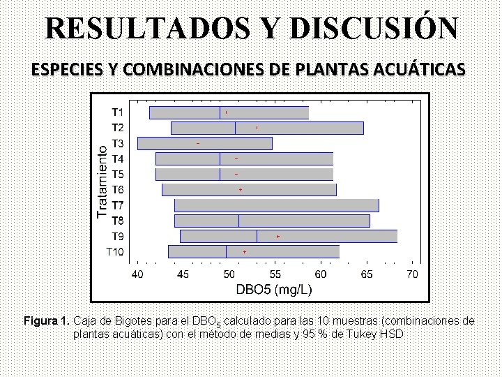 RESULTADOS Y DISCUSIÓN ESPECIES Y COMBINACIONES DE PLANTAS ACUÁTICAS Figura 1. Caja de Bigotes