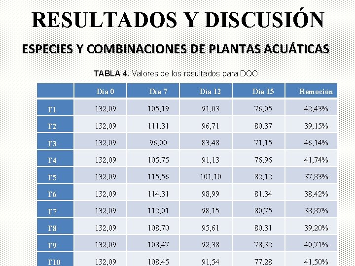 RESULTADOS Y DISCUSIÓN ESPECIES Y COMBINACIONES DE PLANTAS ACUÁTICAS TABLA 4. Valores de los