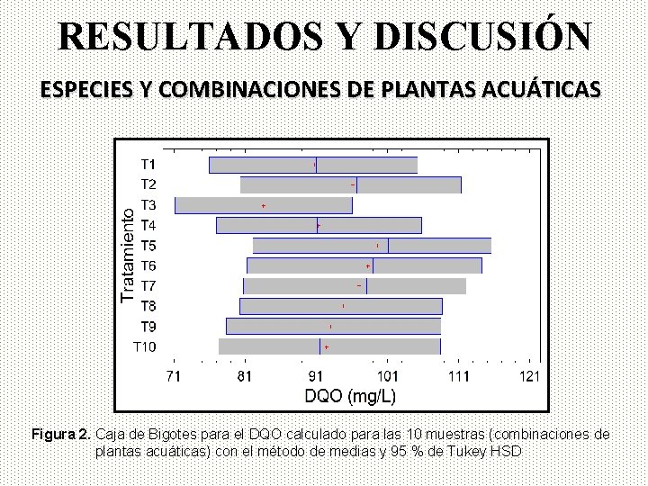 RESULTADOS Y DISCUSIÓN ESPECIES Y COMBINACIONES DE PLANTAS ACUÁTICAS Figura 2. Caja de Bigotes