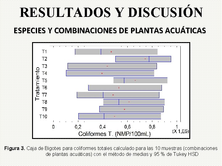 RESULTADOS Y DISCUSIÓN ESPECIES Y COMBINACIONES DE PLANTAS ACUÁTICAS Figura 3. Caja de Bigotes