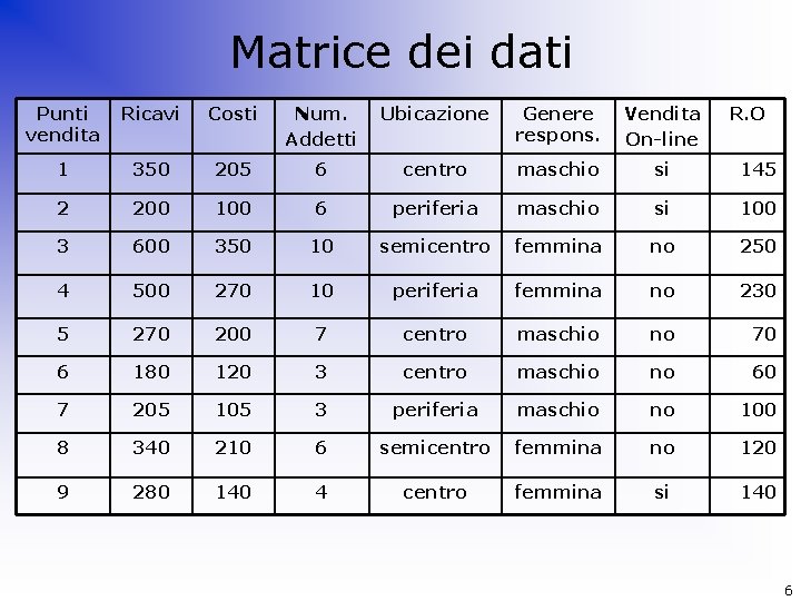 Matrice dei dati Punti vendita Ricavi Costi Num. Addetti Ubicazione Genere respons. Vendita On-line