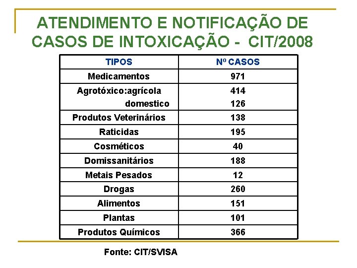 ATENDIMENTO E NOTIFICAÇÃO DE CASOS DE INTOXICAÇÃO - CIT/2008 TIPOS Nº CASOS Medicamentos 971