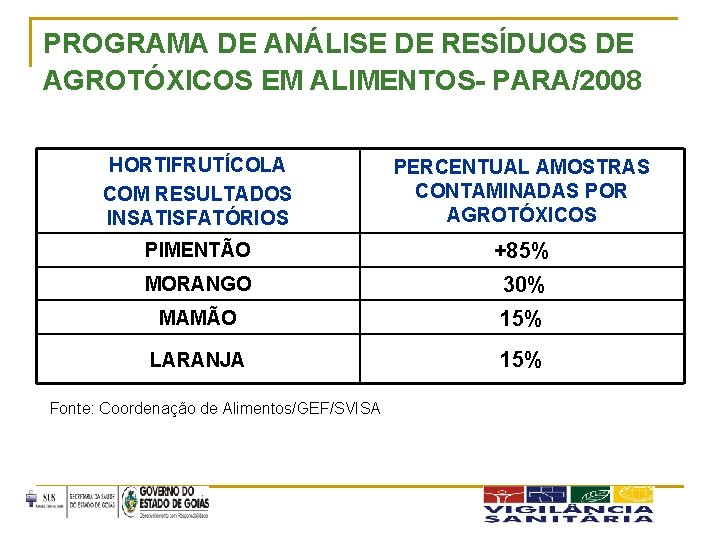 PROGRAMA DE ANÁLISE DE RESÍDUOS DE AGROTÓXICOS EM ALIMENTOS- PARA/2008 HORTIFRUTÍCOLA COM RESULTADOS INSATISFATÓRIOS