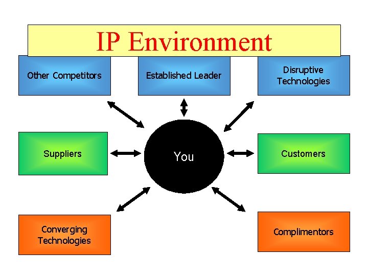 IP Environment Other Competitors Established Leader Disruptive Technologies Suppliers You Customers Converging Technologies Complimentors