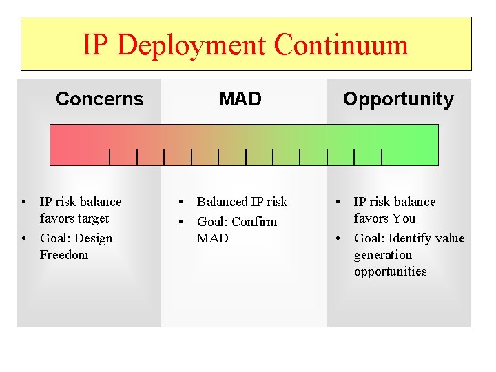 IP Deployment Continuum Concerns | • IP risk balance favors target • Goal: Design