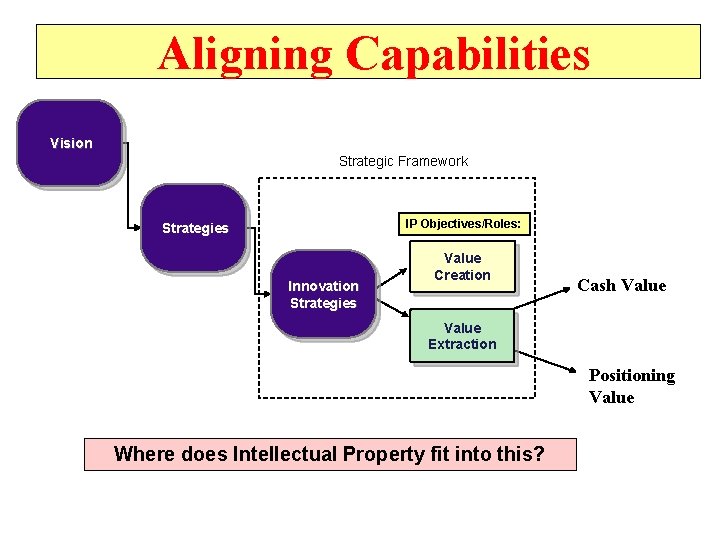 Aligning Capabilities Vision Strategic Framework IP Objectives/Roles: Strategies Innovation Strategies Value Creation Cash Value