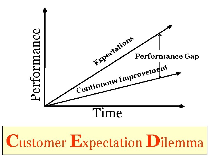 Performance c e p i t ta Ex us o u in t Con