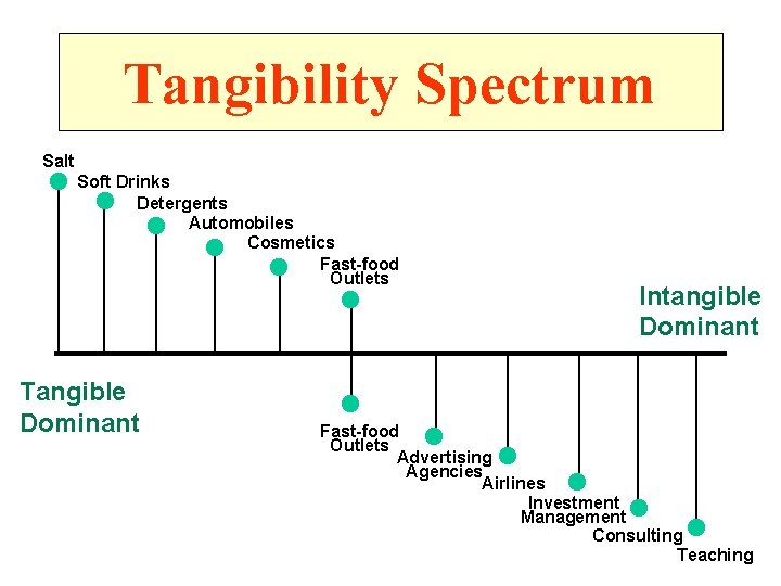 Tangibility Spectrum Salt Soft Drinks Detergents Automobiles Cosmetics. Fast-food Outlets Tangible Dominant Intangible Dominant