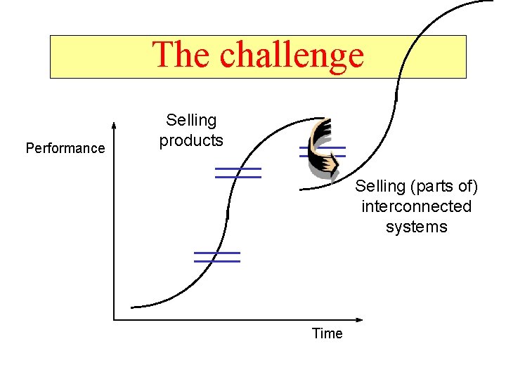 The challenge Performance Selling products Selling (parts of) interconnected systems Time 