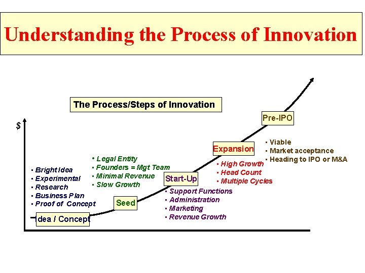Understanding the Process of Innovation The Process/Steps of Innovation Pre-IPO $ Expansion • Legal