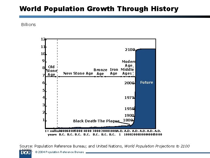 World Population Growth Through History Billions 12 11 10 9 8 Old Stone 7