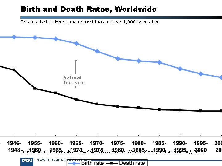 Birth and Death Rates, Worldwide Rates of birth, death, and natural increase per 1,