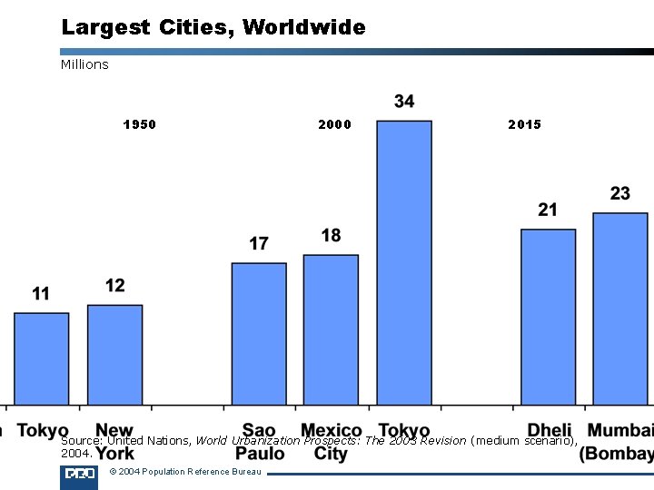 Largest Cities, Worldwide Millions 1950 2000 2015 Source: United Nations, World Urbanization Prospects: The
