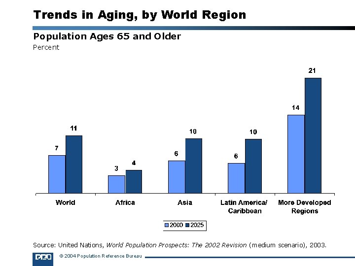 Trends in Aging, by World Region Population Ages 65 and Older Percent Source: United