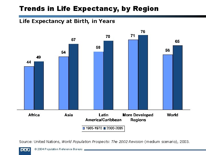Trends in Life Expectancy, by Region Life Expectancy at Birth, in Years Source: United