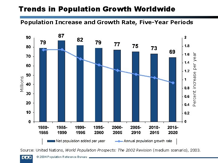 Trends in Population Growth Worldwide Millions Percent increase per year Population Increase and Growth