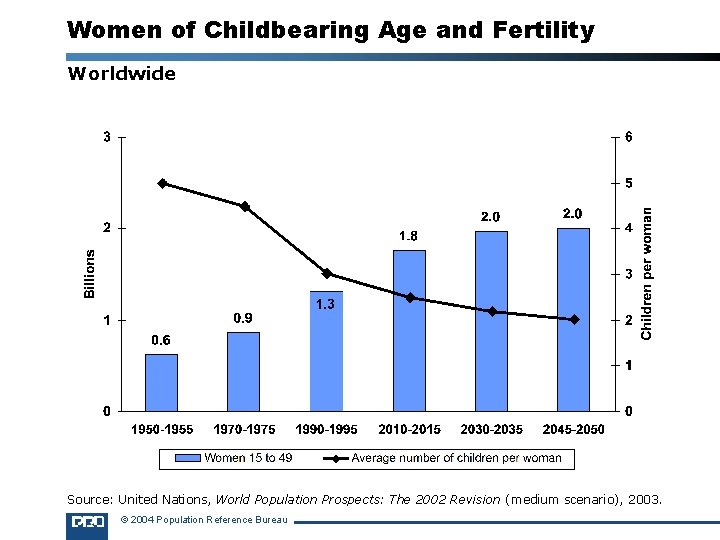 Women of Childbearing Age and Fertility Worldwide Source: United Nations, World Population Prospects: The
