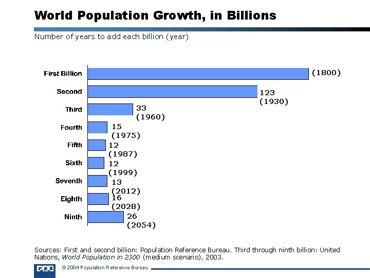 World Population Growth, in Billions Number of years to add each billion (year) All