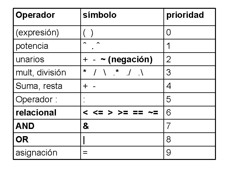 Operador símbolo prioridad (expresión) ( ) 0 potencia 1 unarios ^. ^ + -