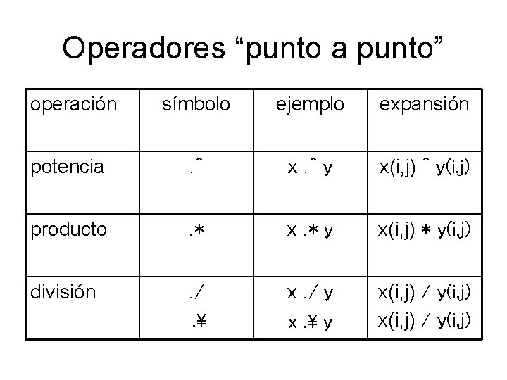 Operadores “punto a punto” operación símbolo ejemplo expansión potencia . ^ x. ^ y
