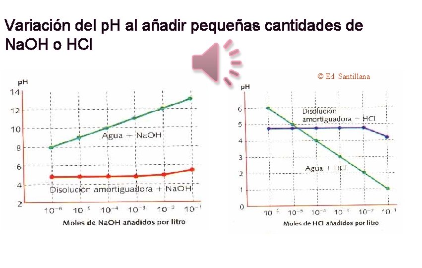 Variación del p. H al añadir pequeñas cantidades de Na. OH o HCl ©