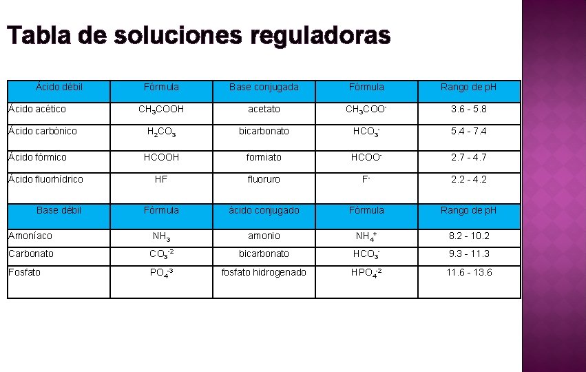 Tabla de soluciones reguladoras Ácido débil Fórmula Base conjugada Fórmula Rango de p. H