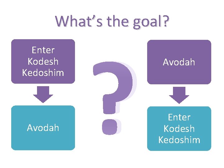 What’s the goal? Enter Kodesh Kedoshim Avodah ? Avodah Enter Kodesh Kedoshim 