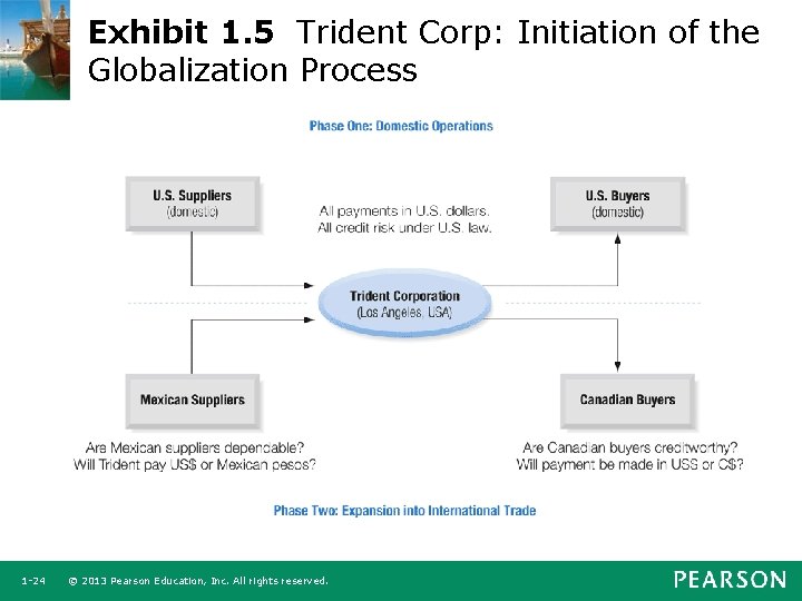 Exhibit 1. 5 Trident Corp: Initiation of the Globalization Process 1 -24 © 2013