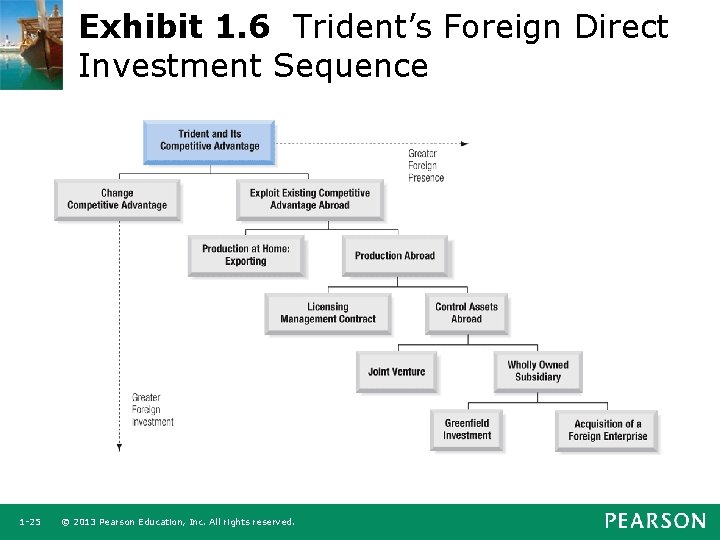 Exhibit 1. 6 Trident’s Foreign Direct Investment Sequence 1 -25 © 2013 Pearson Education,