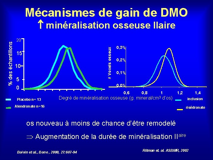 Mécanismes de gain de DMO 20 # Voxels osseux % des échantillons minéralisation osseuse