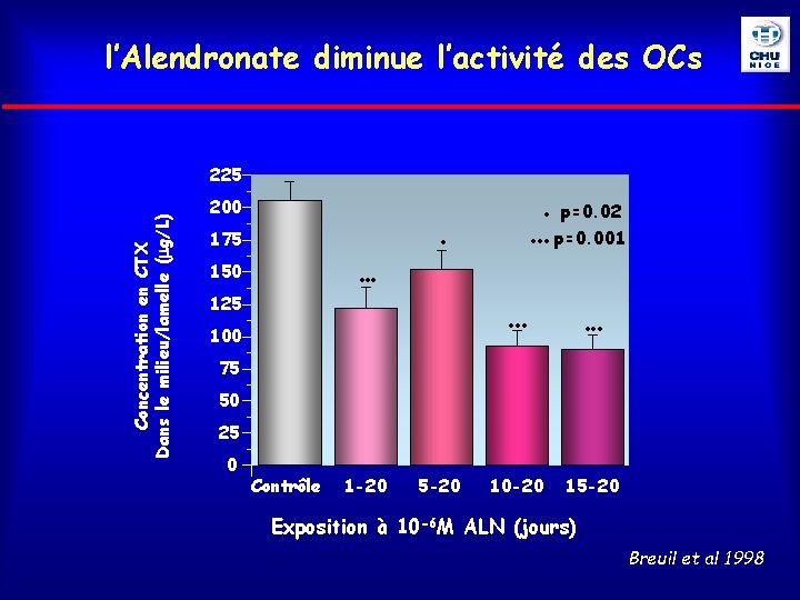 l’Alendronate diminue l’activité des OCs Concentration en CTX Dans le milieu/lamelle ( g/L) 225