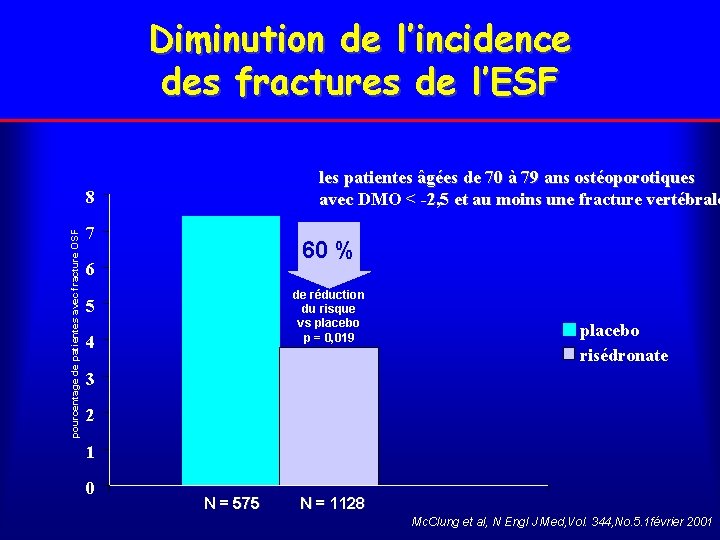 Diminution de l’incidence des fractures de l’ESF les patientes âgées de 70 à 79