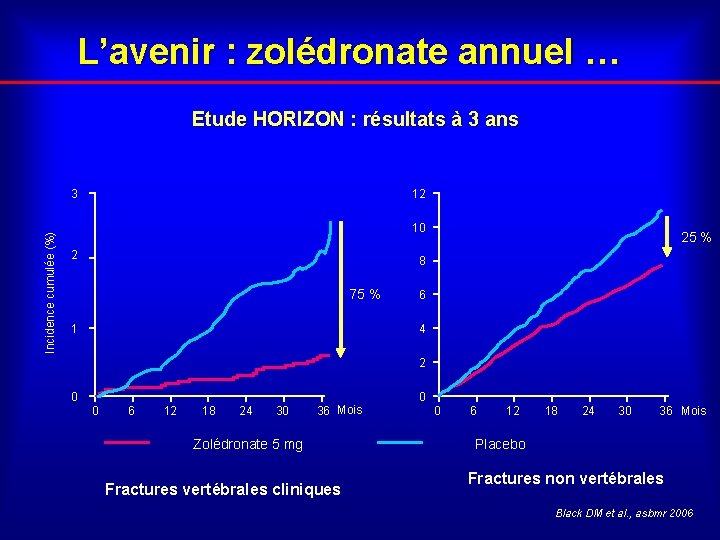 L’avenir : zolédronate annuel … Etude HORIZON : résultats à 3 ans Incidence cumulée