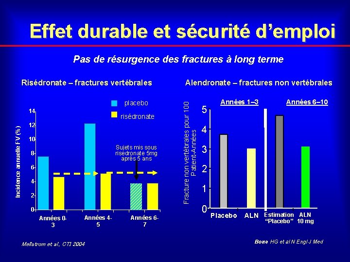 Effet durable et sécurité d’emploi Pas de résurgence des fractures à long terme placebo