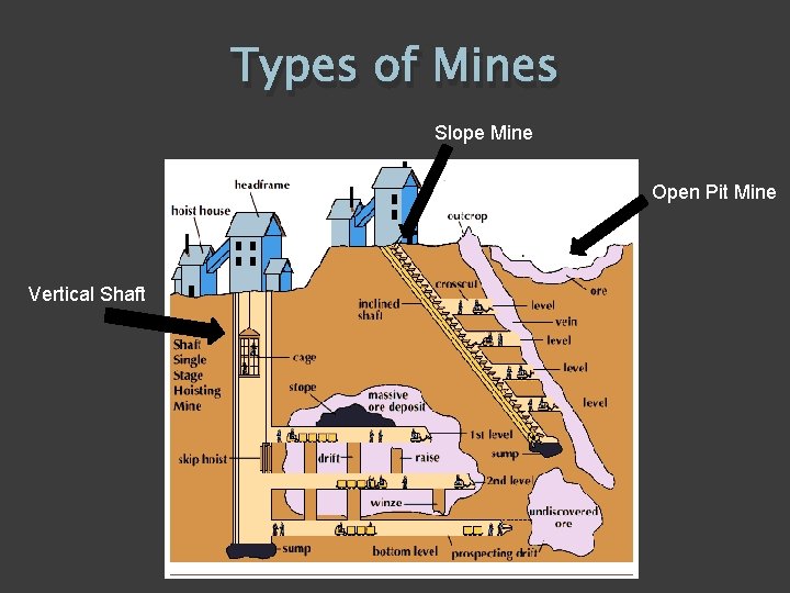 Types of Mines Slope Mine Open Pit Mine Vertical Shaft 