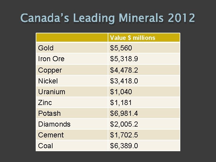 Canada’s Leading Minerals 2012 Value $ millions Gold Iron Ore $5, 560 $5, 318.