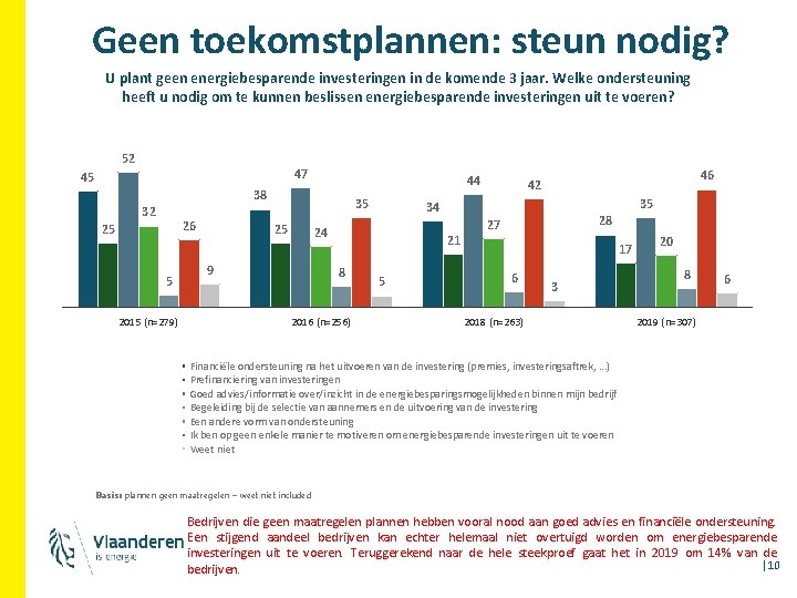 Geen toekomstplannen: steun nodig? U plant geen energiebesparende investeringen in de komende 3 jaar.