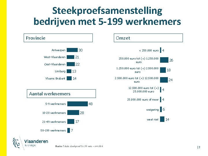 Steekproefsamenstelling bedrijven met 5 -199 werknemers Provincie Omzet 30 Antwerpen West-Vlaanderen 21 Oost-Vlaanderen 22