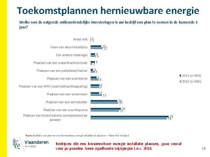 Toekomstplannen hernieuwbare energie Welke van de volgende milieuvriendelijke investeringen is uw bedrijf van plan