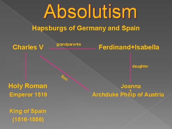 Absolutism Hapsburgs of Germany and Spain Charles V grandparents Ferdinand+Isabella daughter So Holy Roman