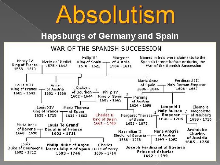 Absolutism Hapsburgs of Germany and Spain 