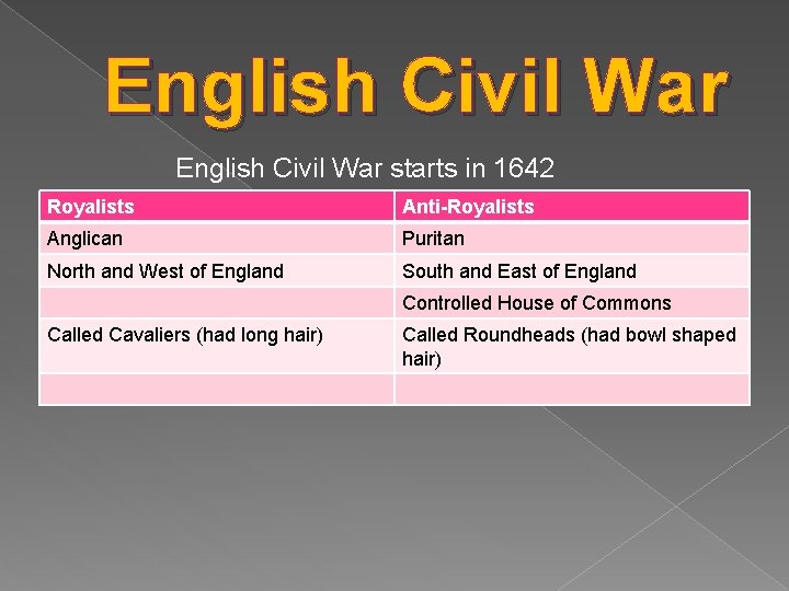 English Civil War starts in 1642 Royalists Anti-Royalists Anglican Puritan North and West of
