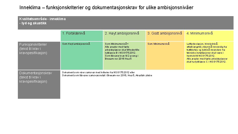 Inneklima – funksjonskriterier og dokumentasjonskrav for ulike ambisjonsnivåer Kvalitetsområde - inneklima - lyd og