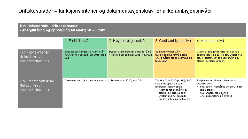 Driftskostnader – funksjonskriterier og dokumentasjonskrav for ulike ambisjonsnivåer Kvalitetsområde - driftskostnader - energimåling og
