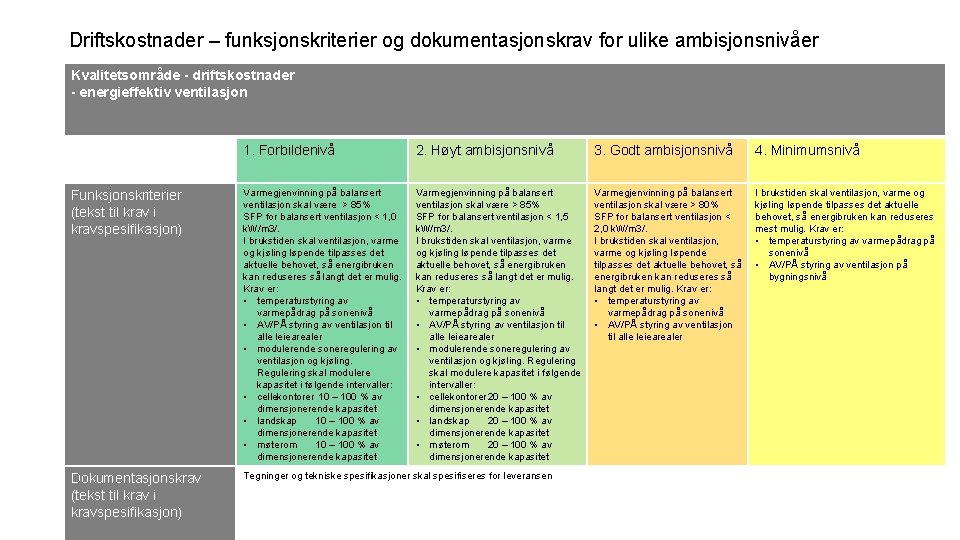 Driftskostnader – funksjonskriterier og dokumentasjonskrav for ulike ambisjonsnivåer Kvalitetsområde - driftskostnader - energieffektiv ventilasjon