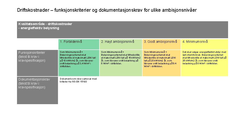 Driftskostnader – funksjonskriterier og dokumentasjonskrav for ulike ambisjonsnivåer Kvalitetsområde - driftskostnader - energieffektiv belysning